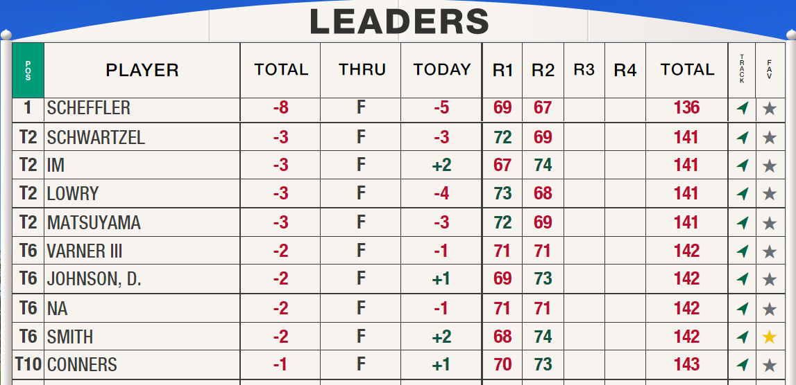 Masters22Day2 Leaderboard