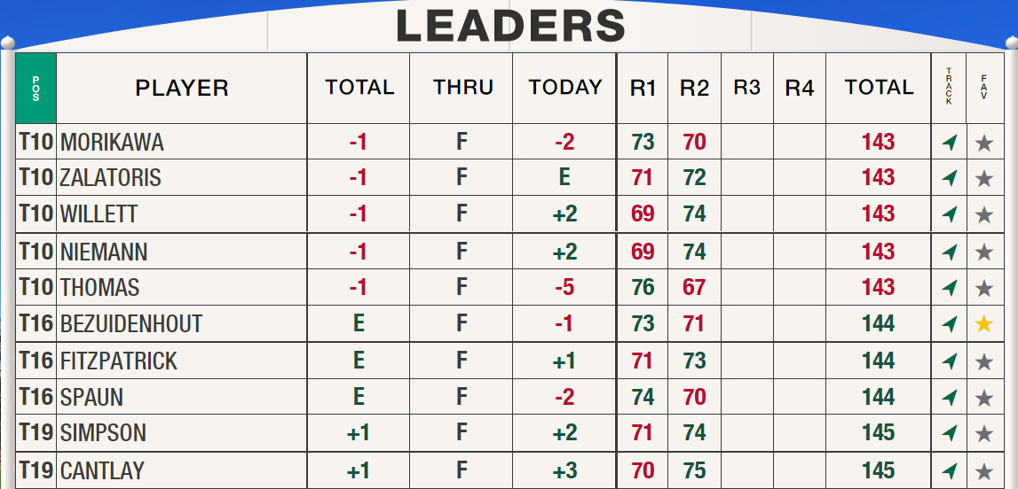 Masters22Day2 Leaderboard2