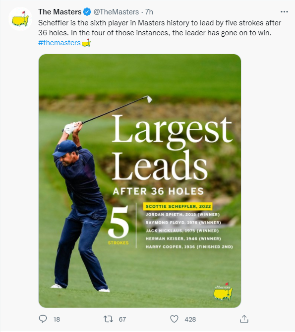 Masters22Day2 Scottie Lead