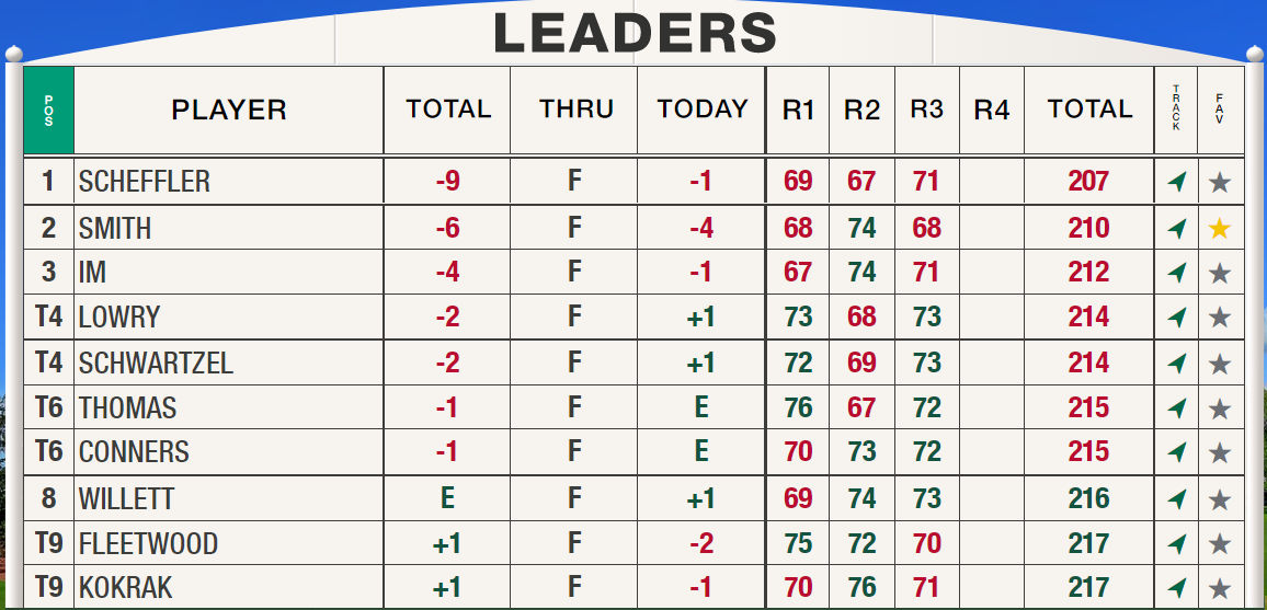 Masters22Day3 Leaderboard1