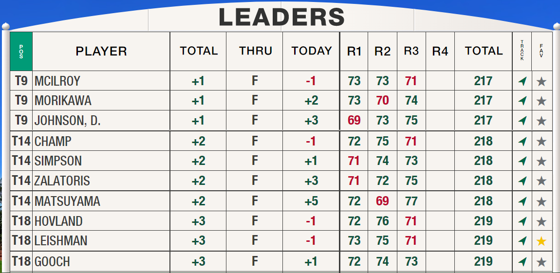 Masters22Day3 Leaderboard2