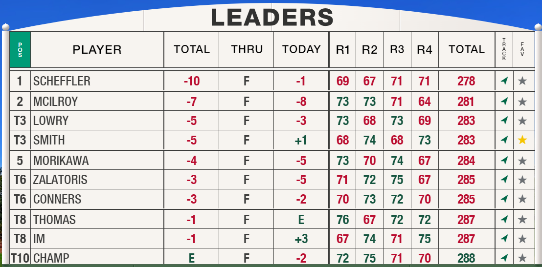 Masters22Day4 Leaderboard1