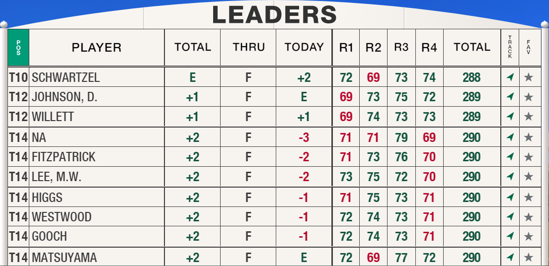 Masters22Day4 Leaderboard2