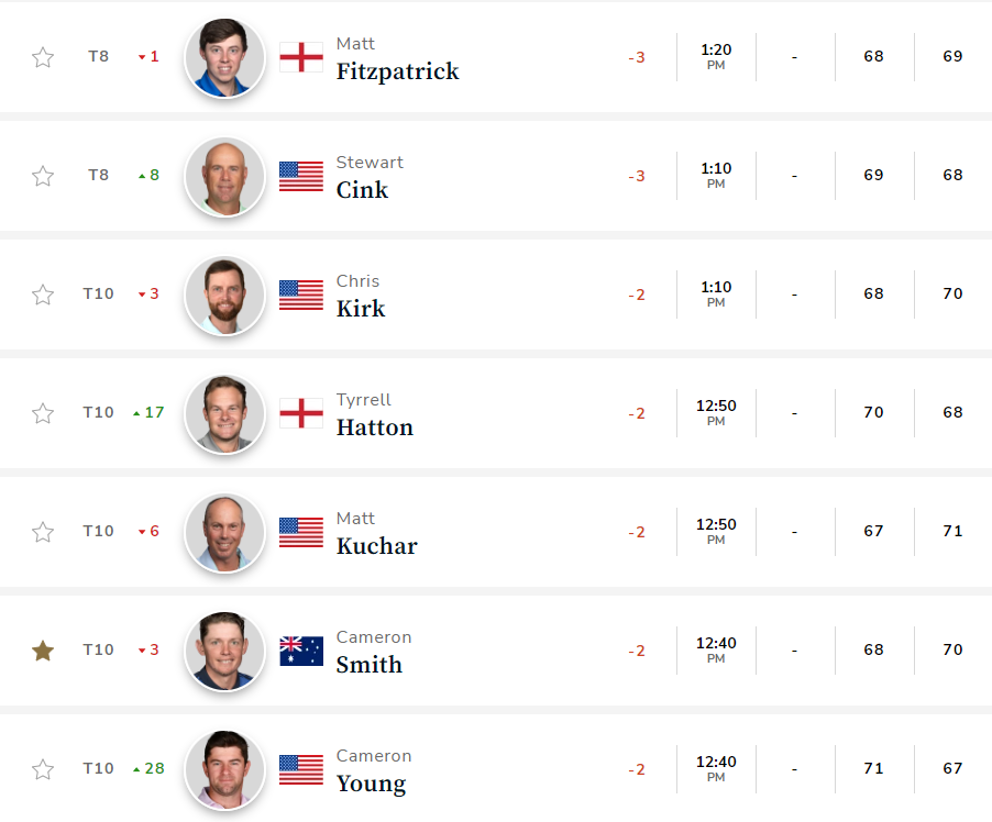 PGA22Day2 Leaderboard2
