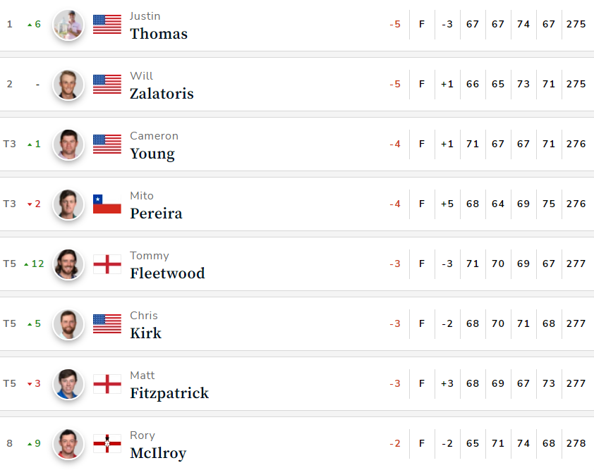 PGA22Day4 Leaderboard1