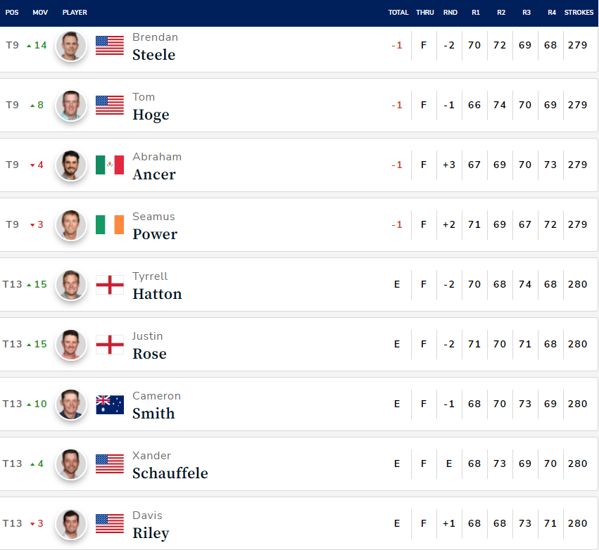 PGA22Day4 Leaderboard2