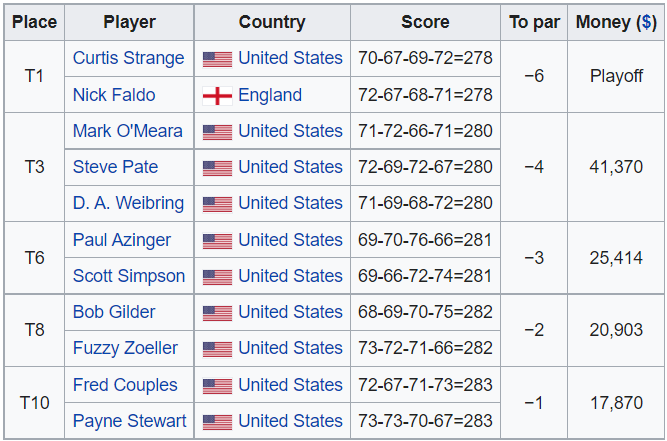 USOpen22 PreviewLeaders